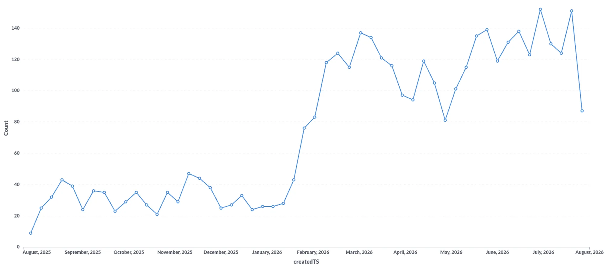 Squads created at peak — steady growth through launch